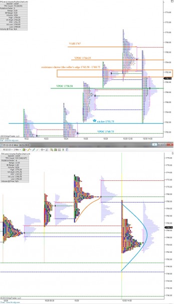 ES_MarketProfile_10312013