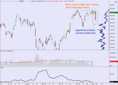 Failed Auction May Signal Trouble Ahead – Swing Trading with Raul3