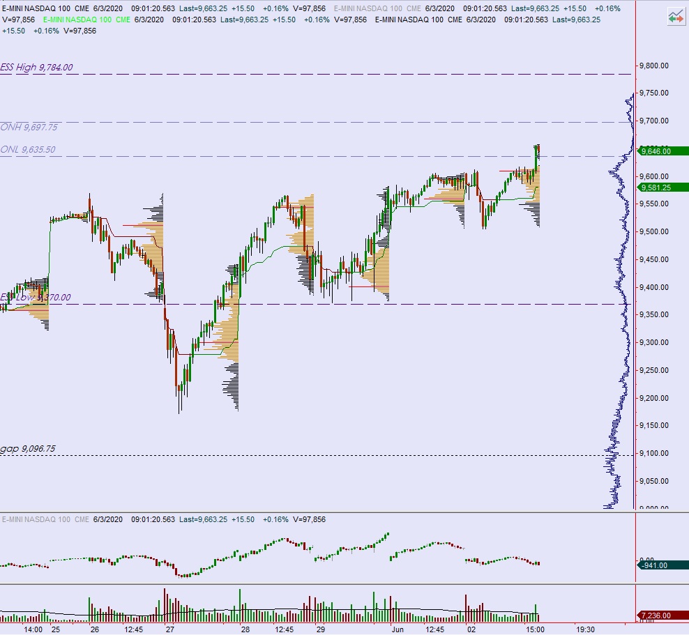 Nasdaq Continues To Advance Record Highs About Points Off Here Is Wednesday Trading Plan