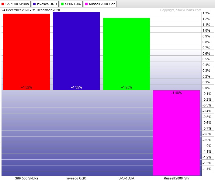 NASDAQ up a quick  60 into first trading day of 2021 here is morning