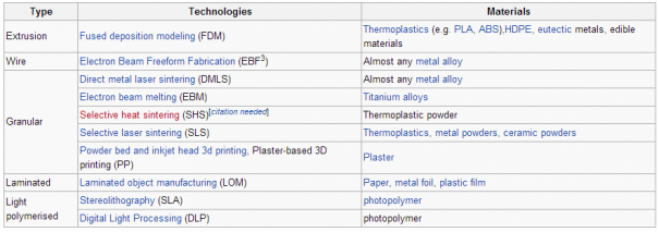 3d printing materials