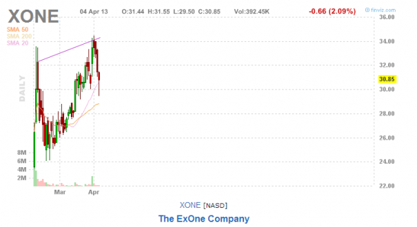 XONEchart