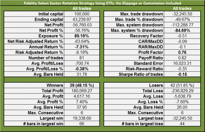 Fidelity sector funds short term performance