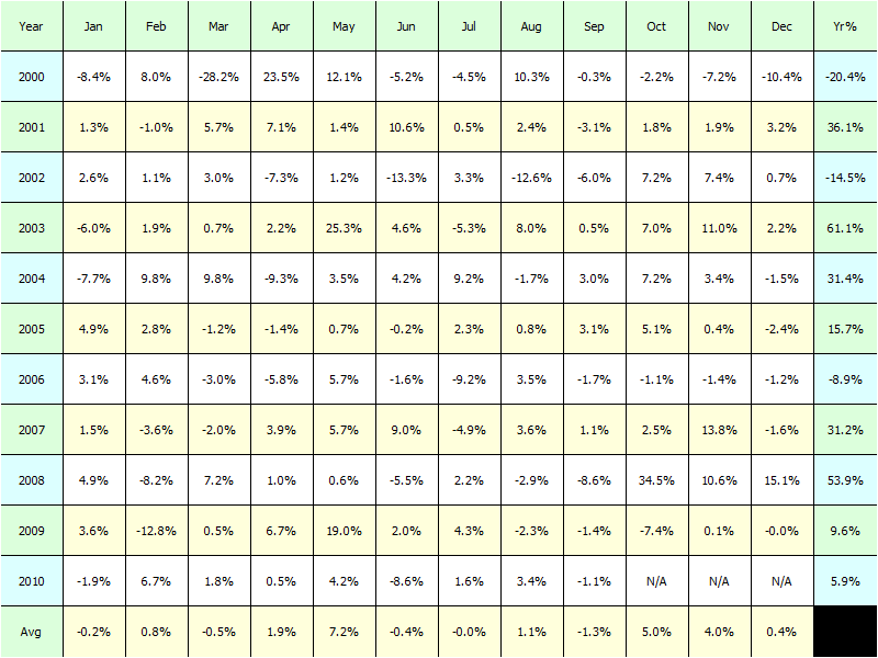 end-of-month-markup-and-the-nasdaq-100-system-trading-with-woodshedder