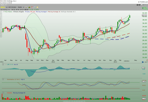 HCA_weekly