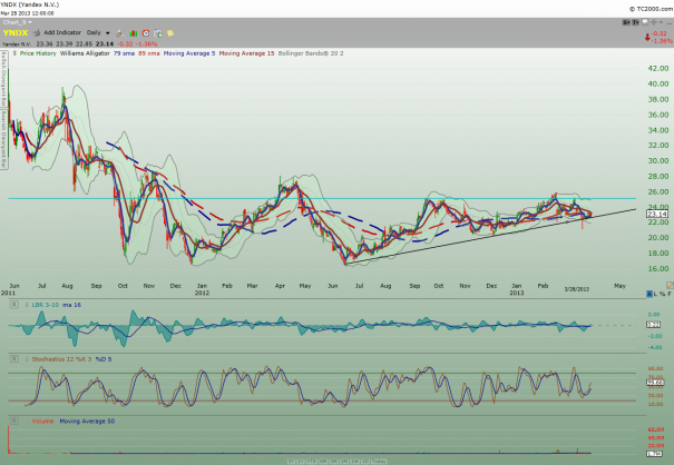 YNDX_weekly