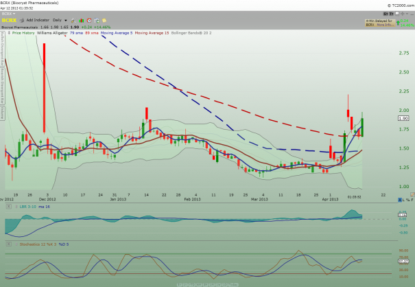 BCRX_daily