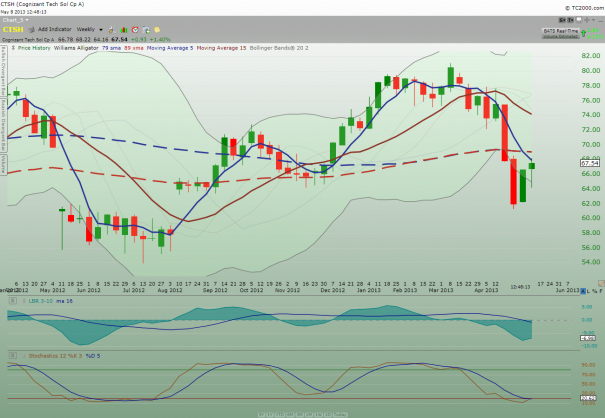 CTSH_weekly