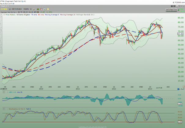 CTSH_weekly2