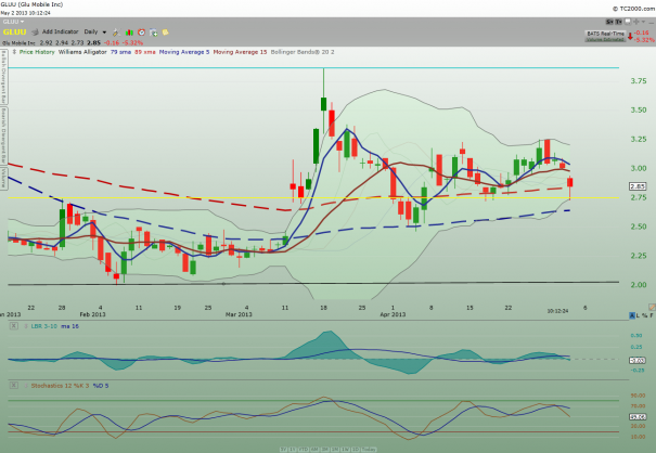 GLUU daily chart